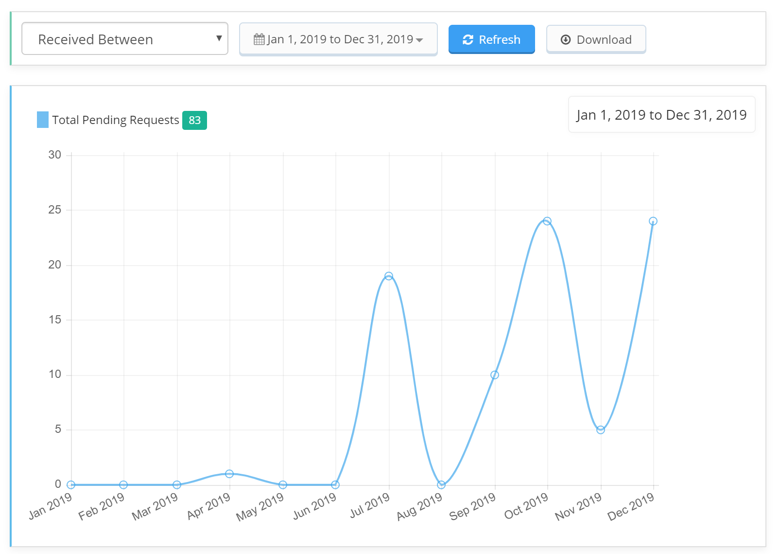 Screenshot of pending requests volume report