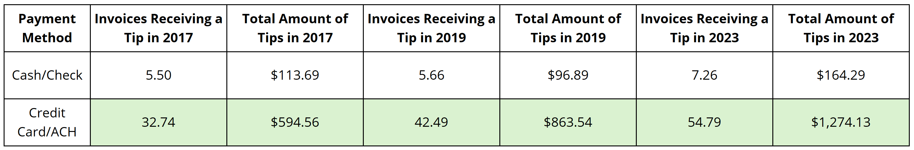 Time To Pet Comparison of 100 Typical Invoices